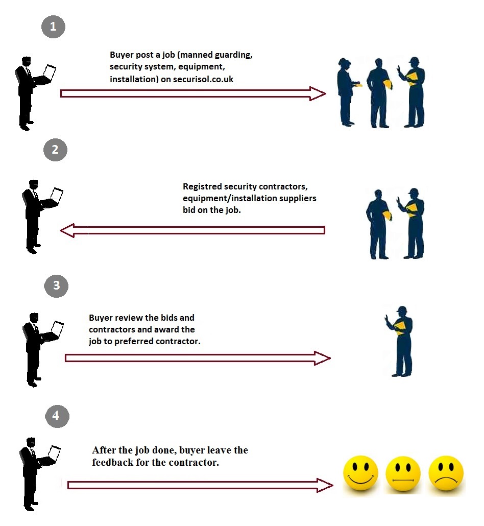Security Works